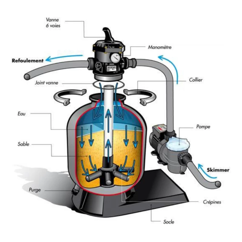 Filtre à sable pour piscine - PoolFilter