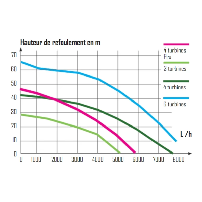 Pompe de puit automatique à 4 turbines - 1200w