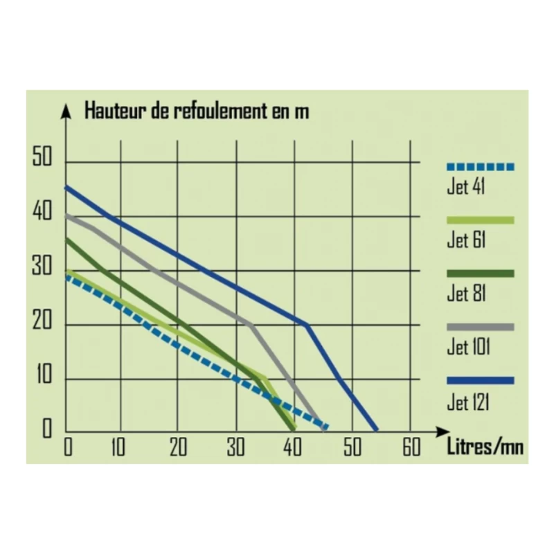 Pompe de surface monocellulaire Jet - Ribimex