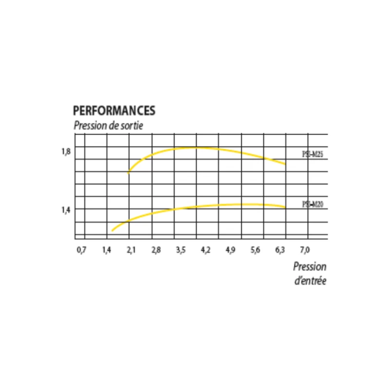 Régulateur de pression PSI-M - Rain-Bird