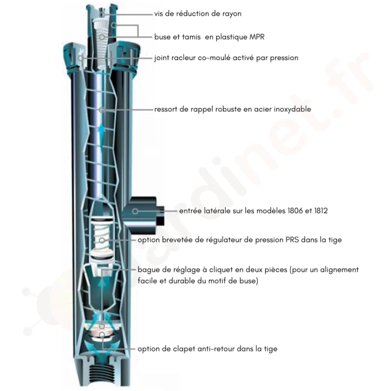 Tuyères escamotables Série 1800 - Rain-Bird